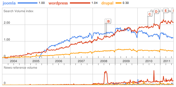Joomla on Google Trends Joomla on Google Trends