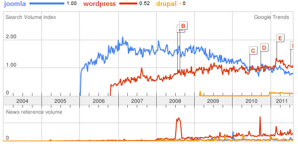 Joomla on Google Trends Joomla on Google Trends