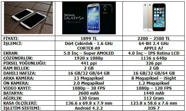 iphone 5s vs galaxy s4