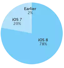 iOS-8-adoptasyon-orani